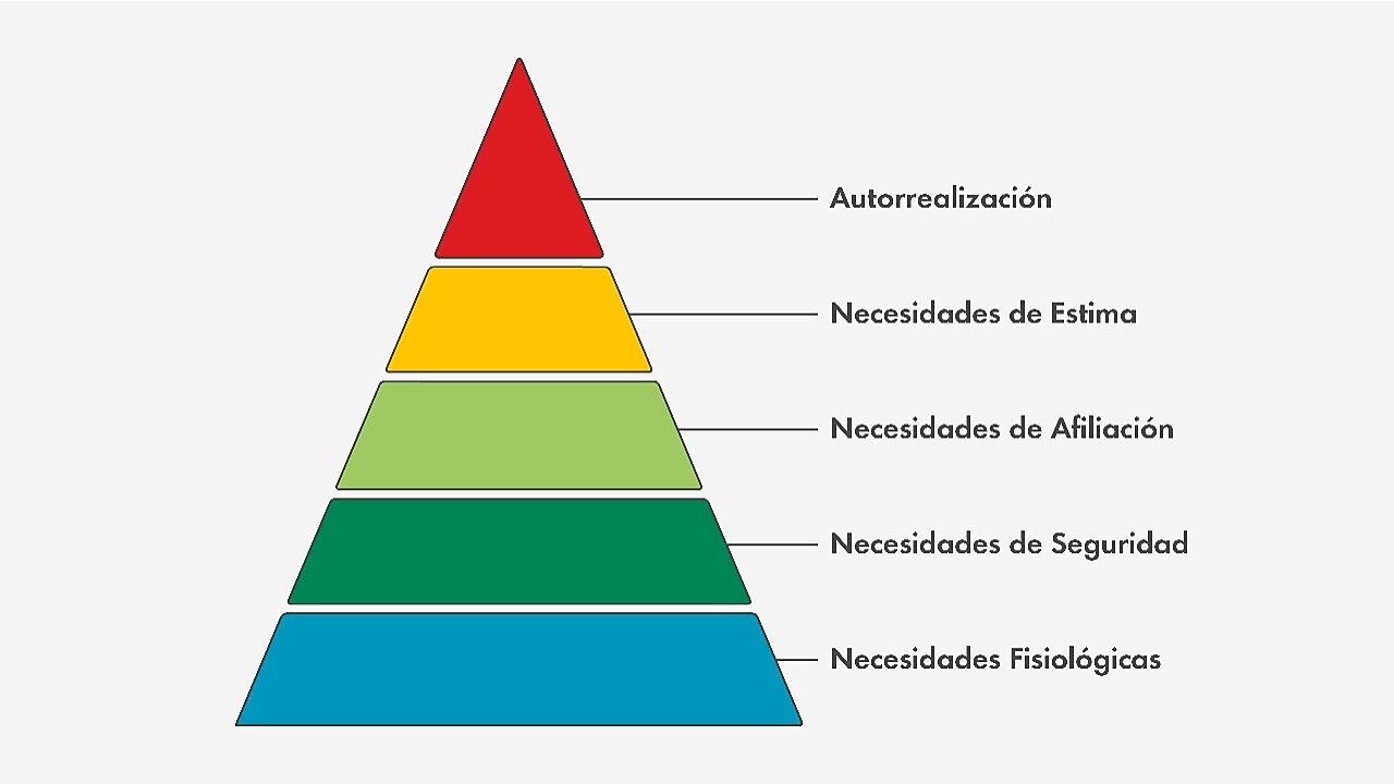 Diagrama de la pirámide de Maslow, que representa una jerarquía de necesidades humanas en cinco niveles, de abajo hacia arriba: 1) Necesidades fisiológicas (como alimentación y descanso), 2) Necesidades de seguridad (como vivienda y estabilidad), 3) Necesidades de afiliación (como relaciones sociales y pertenencia), 4) Necesidades de estima (como reconocimiento y autoestima), y 5) Autorrealización (como desarrollo personal y logro de metas).