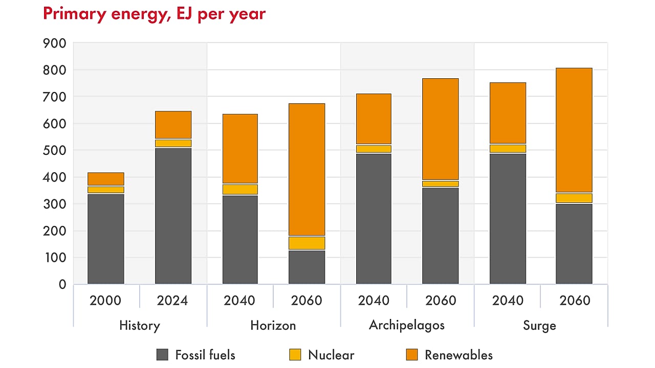 Demanda energía global