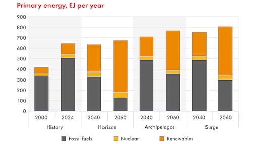 Demanda energía global