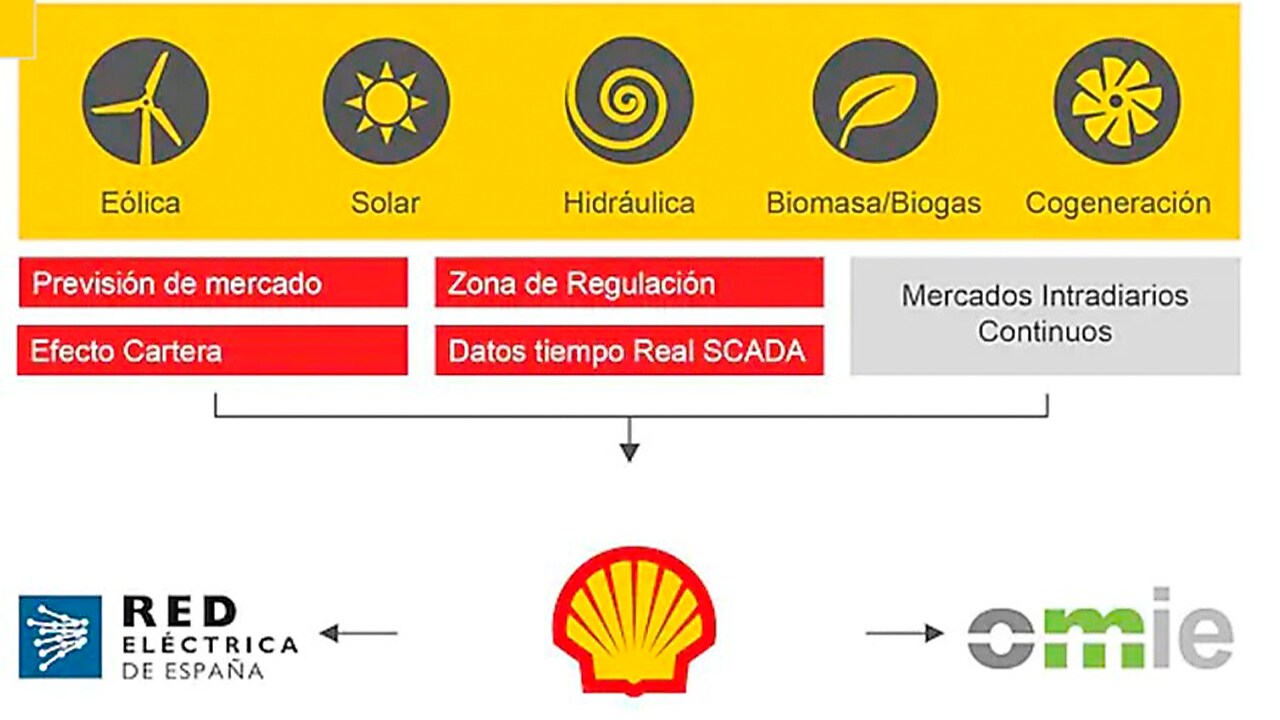 Nuestra presencia en el mercado eléctrico