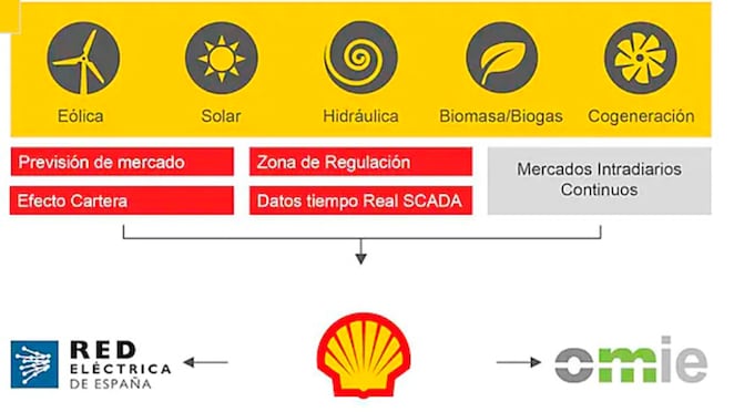 Nuestra presencia en el mercado eléctrico
